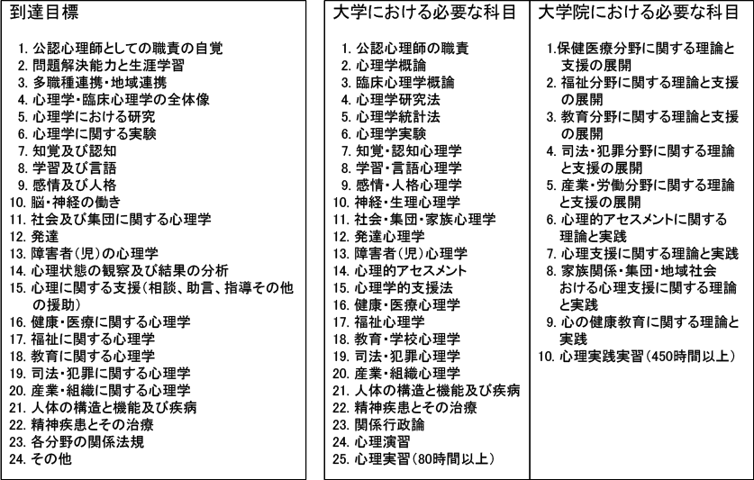 表1 到達目標の項目,大学及び大学院における必要な科目(文献1より)