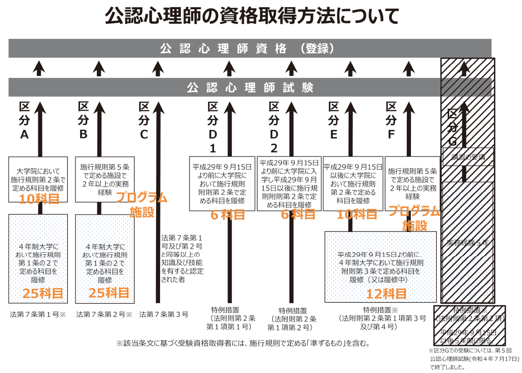 図1 公認心理師の資格取得方法(文献2より)