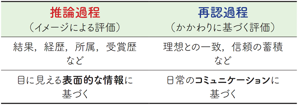 表1 「リーダー」評価の2つのルート