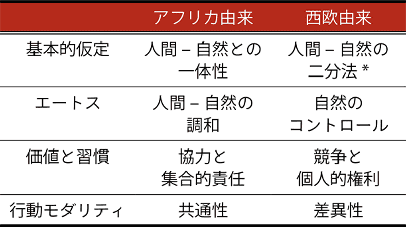 表1 世界観の比較（文献2より抜粋）