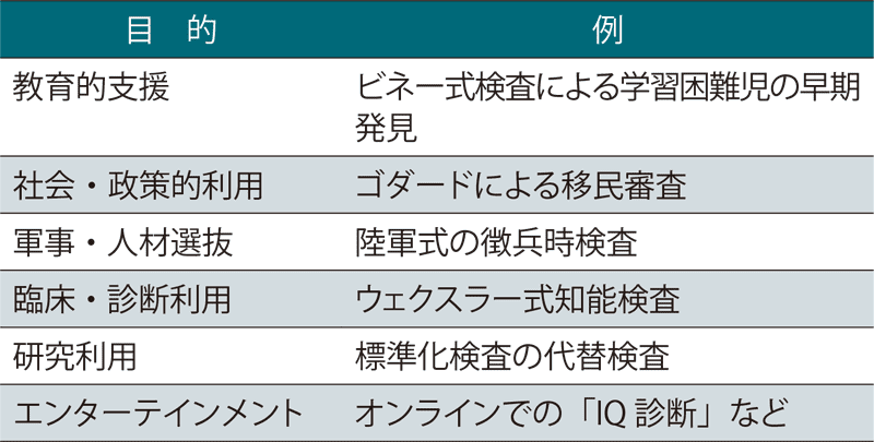 表1 知能検査の目的