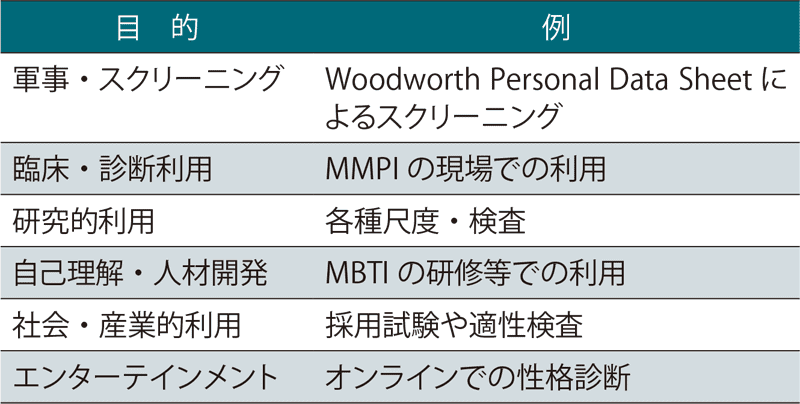 表2 パーソナリティ検査の目的