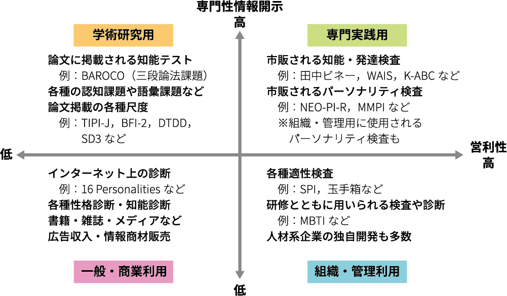 図1 心理検査・診断のマトリックス