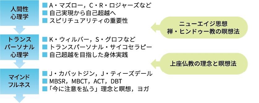 図1 宗教的心理学および心理療法の発展過程