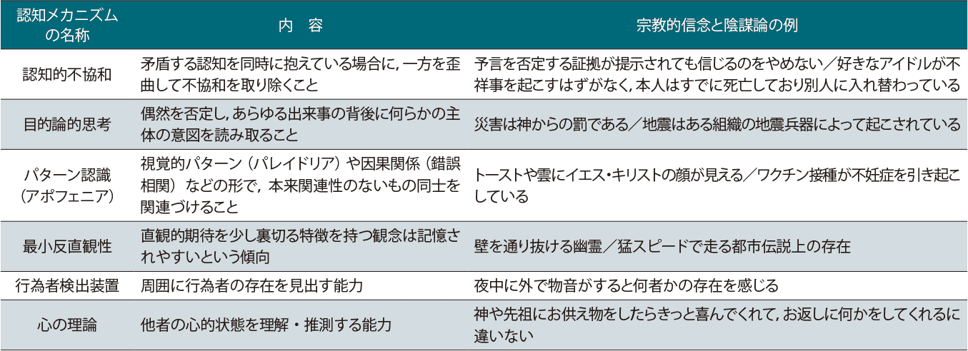 表1 宗教的現象と陰謀論の信奉に関わる認知メカニズム