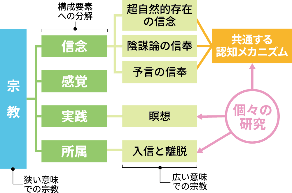 図2 宗教の構成要素とその研究