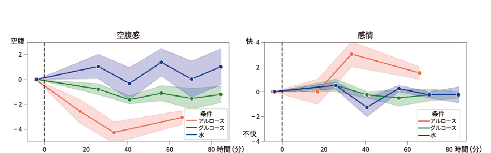 図2 糖代謝に伴う空腹感と感情の変化