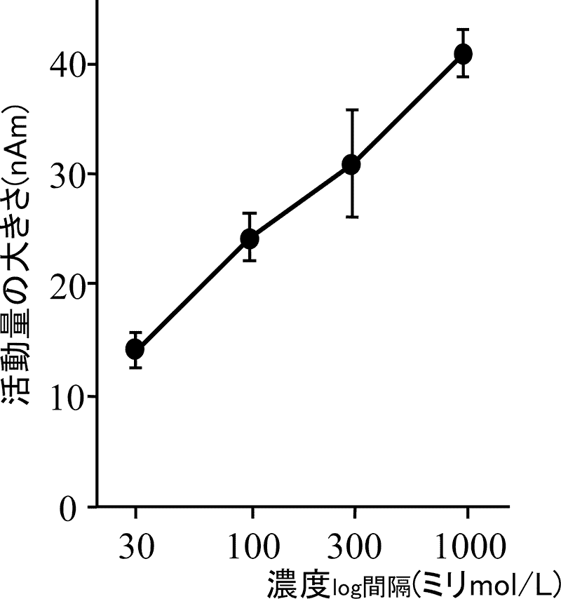 図1 食塩の濃度と味覚第一次応答との関係