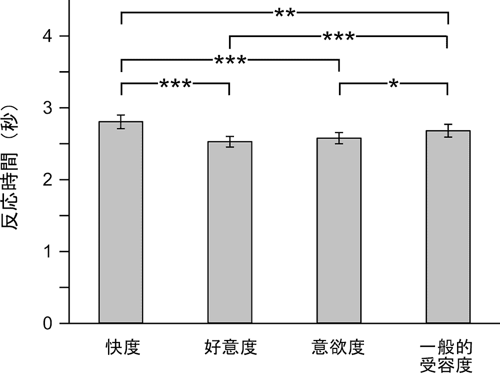 図4 快度，好意度，意欲度，一般的受容度の評定にかかった時間