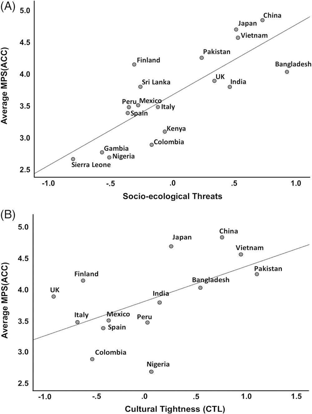 図1 縦軸は，国ごとに算出された前部帯状回におけるオキシトシン受容体の発現の程度であり，それは（A）における横軸の社会生態学的脅威，（B）における横軸の規範の厳しさのそれぞれと正に相関する。（文献4より） 