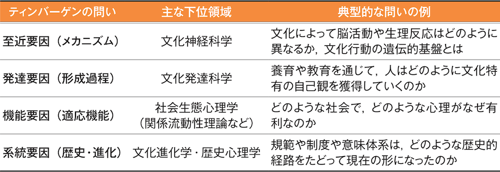 表1 文化心理学の4つの問い：ティンバーゲンの枠組みによる下位領域の整理