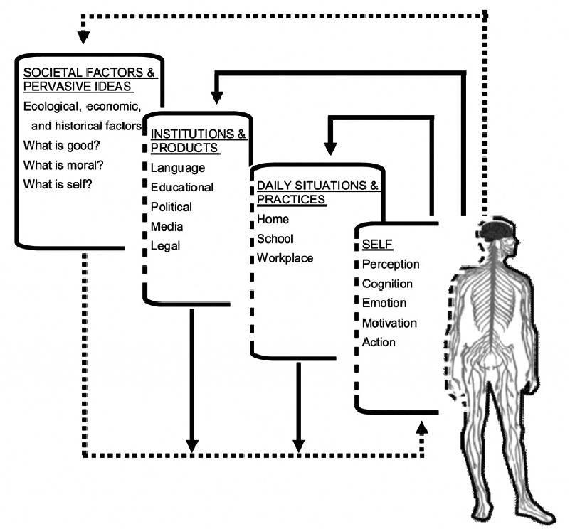 図1 人の心理と行動環境の相互構成関係を描いた概念図（文献7より）