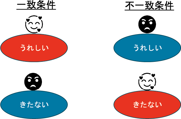 図2 日米で異なる言語的情報処理（文献8に発表のデータに基づく）