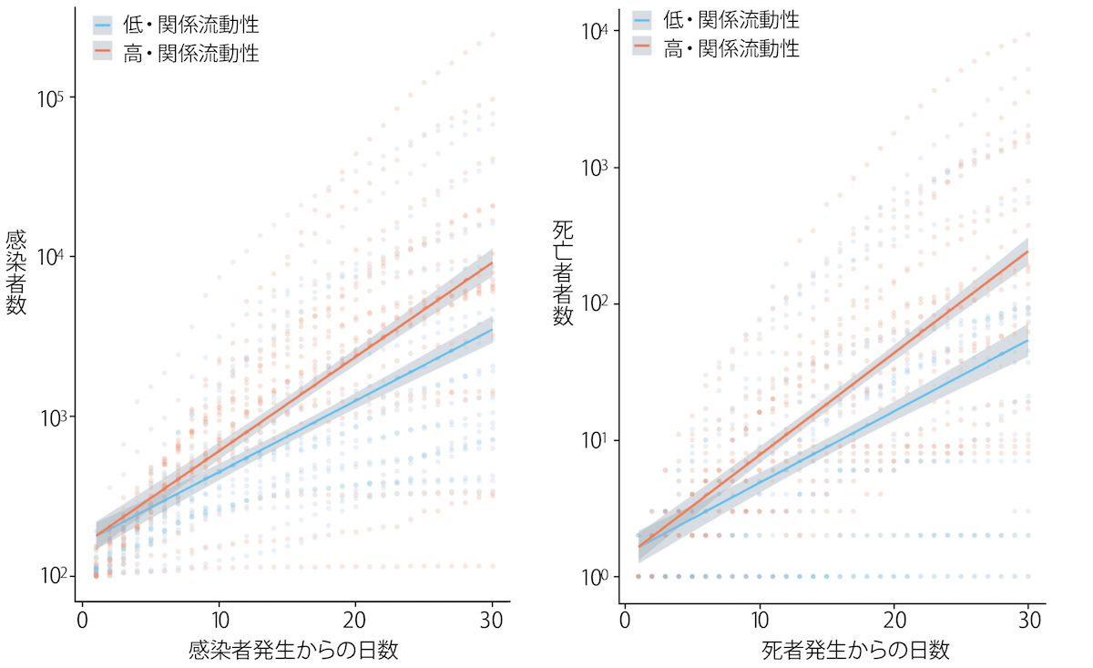 図3 新型コロナウイルス感染症（COVID-19）のパンデミックの際の，関係流動性で異なる世界36か国おける（A）感染者発生から日毎の感染者増加の程度と，（B）死者発生から日毎の死者増加の程度。（文献12より）