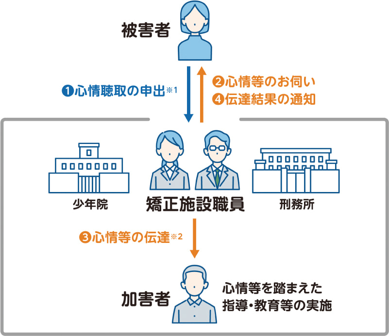 図1 被害者心情聴取・伝達制度の概要（文献1より）