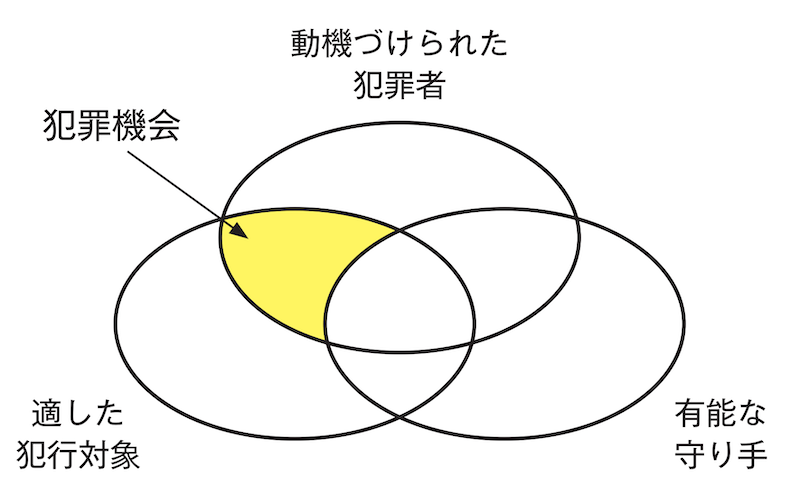 図1 日常活動理論