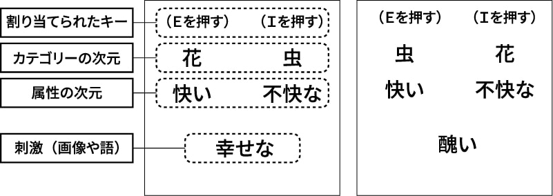 図 IAT画面の例