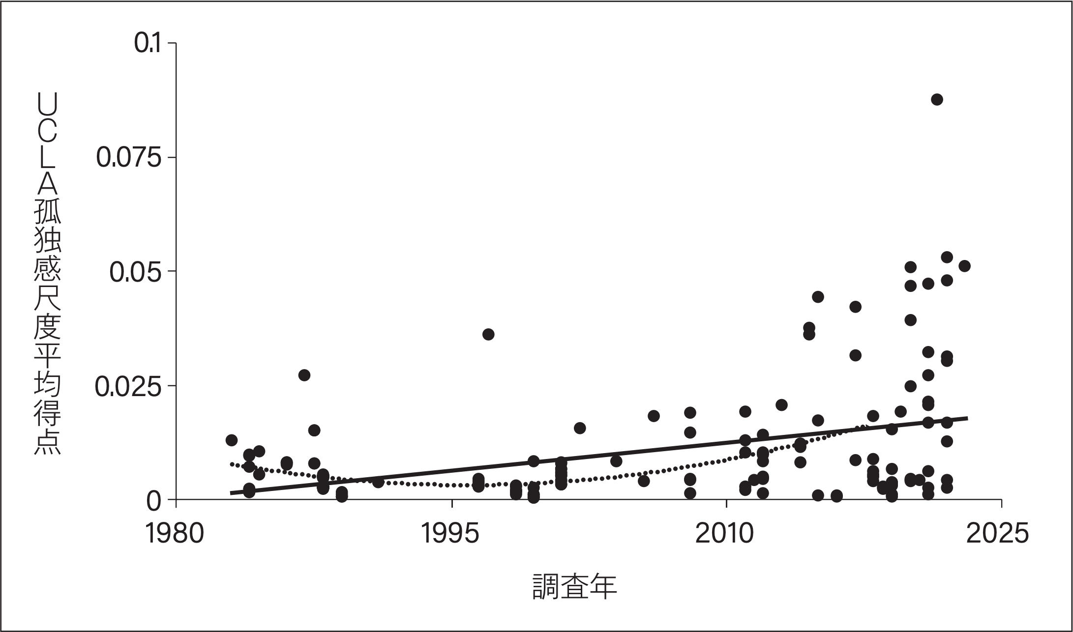 図1 日本における孤独感得点の経年変化 文献4