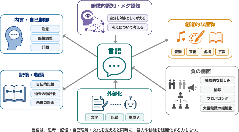 図2 言語が人間の心と社会にもたらしたもの（本図は生成AI（ChatGPT）を用いて作成）