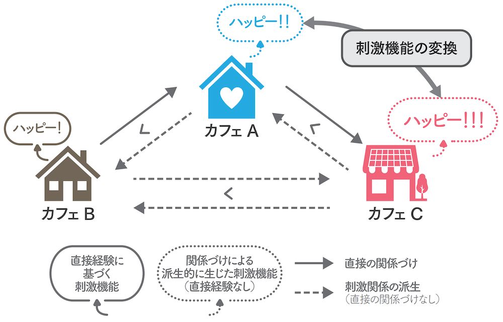 図1 カフェ情報の関係づけと刺激機能の派生・変換