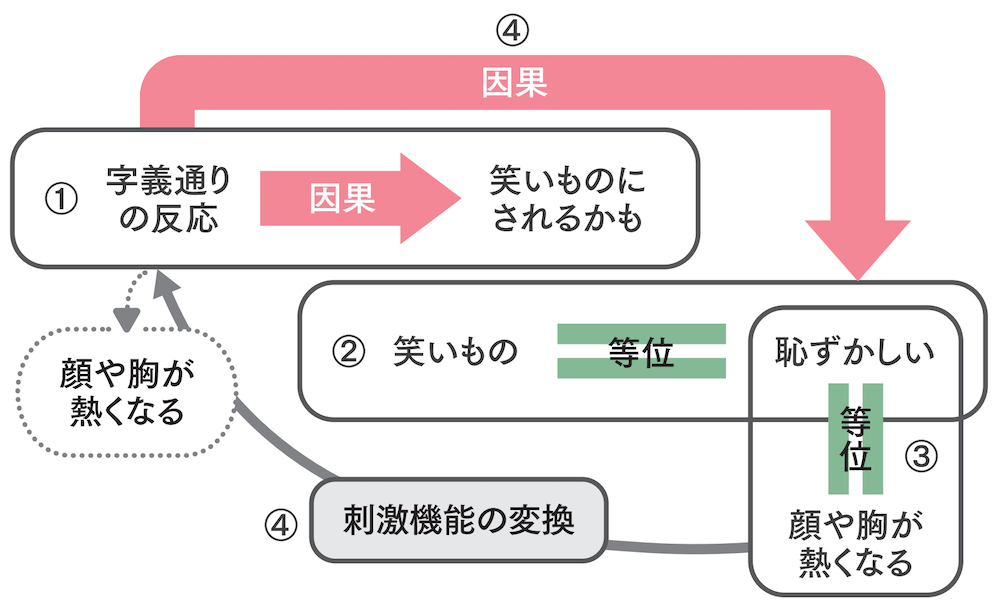 図2 自虐的返答の手がかりとなる考えのRFTによる分析例