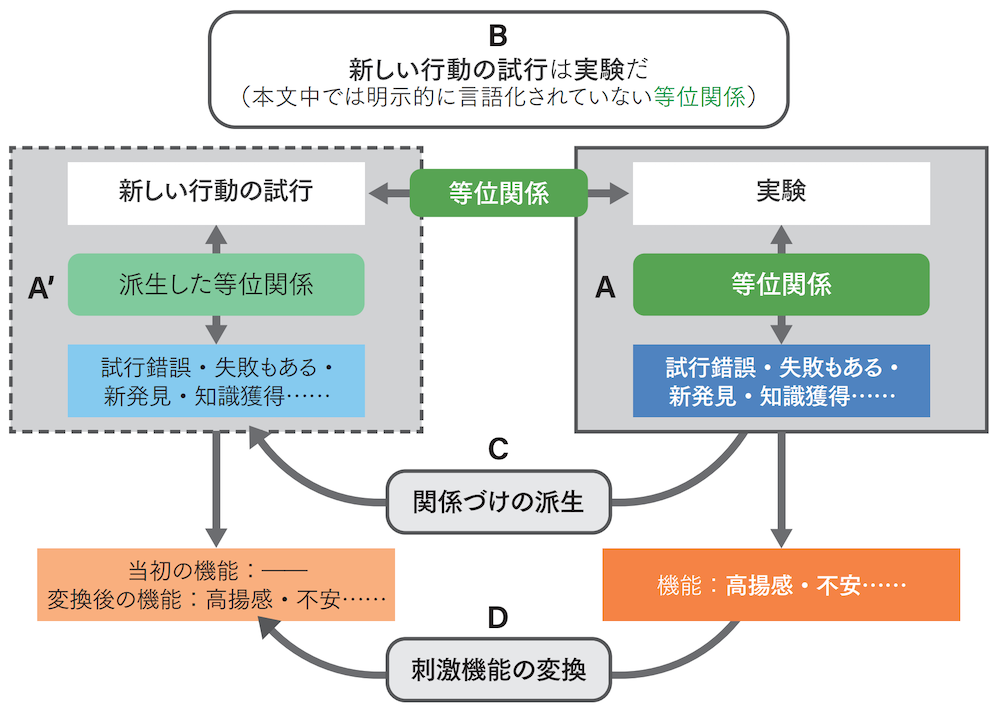 図3 実験メタファーのRFTによる分析例
