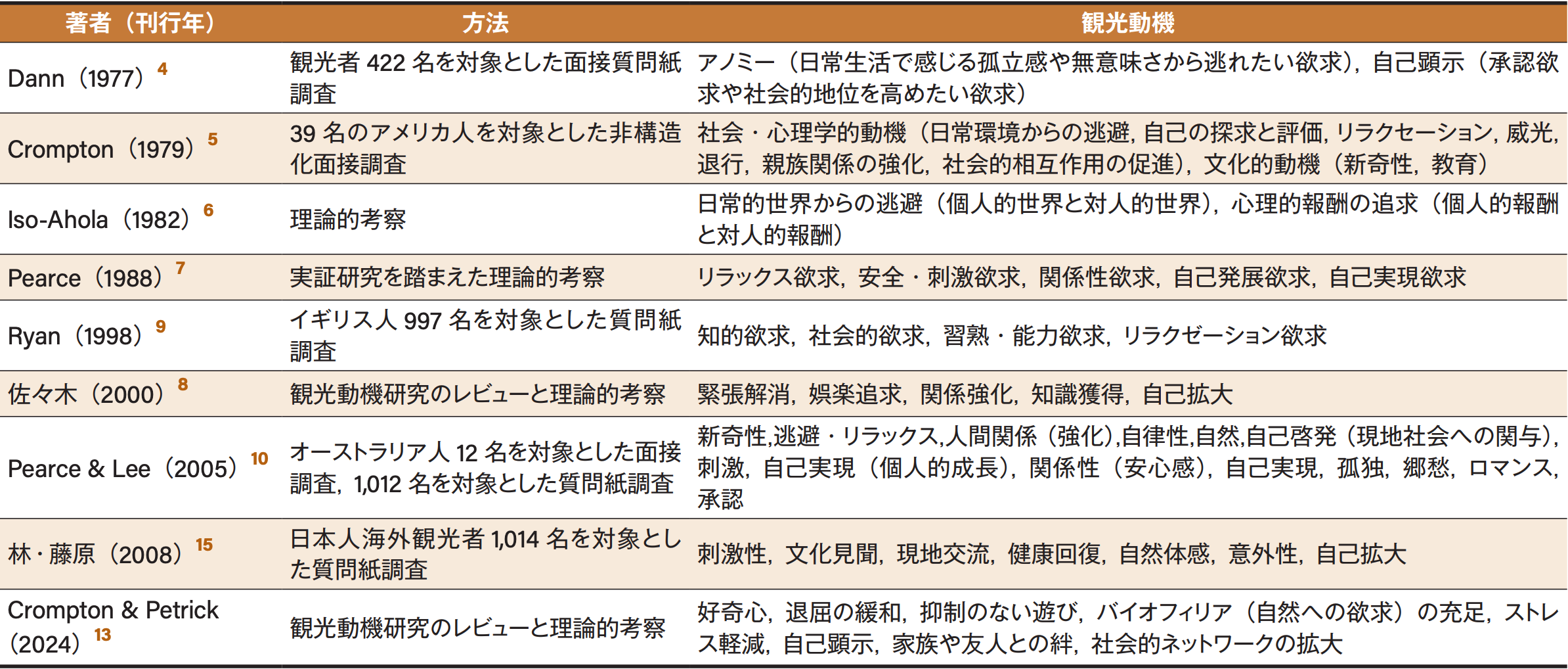 表1 観光動機研究の年表