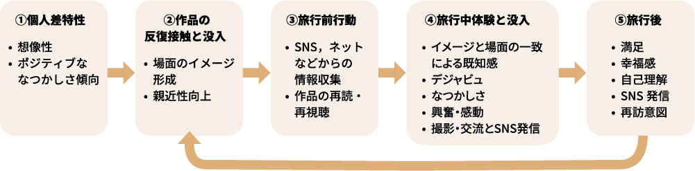 図1 聖地巡礼（コンテンツツーリズム）における作品没入－なつかしさプロセスモデル