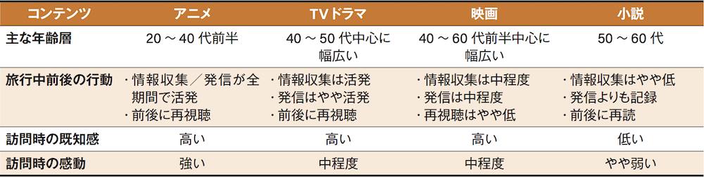 表1 聖地巡礼（コンテンツツーリズム）のコンテンツ別の特徴（文献1より）
