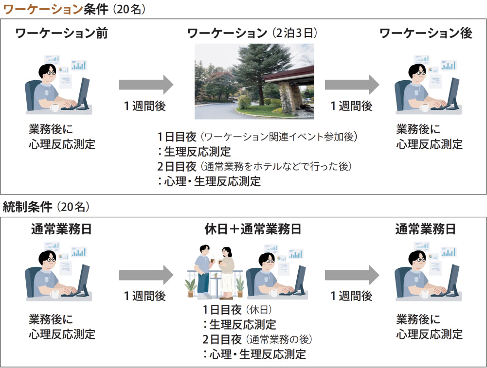 図1 実証実験の手続き