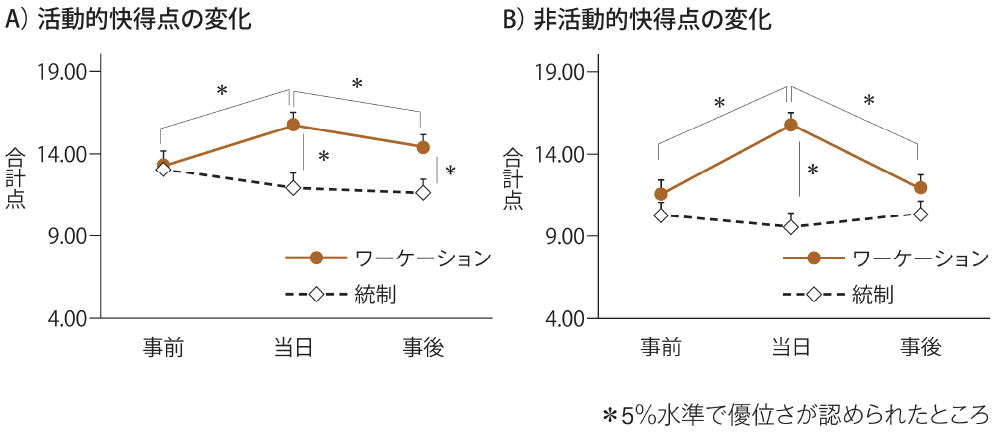 図2 ワーケーション条件と統制条件における心理反応変化の違い