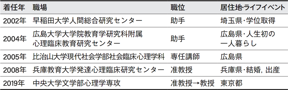 中村菜々子氏の経歴年表