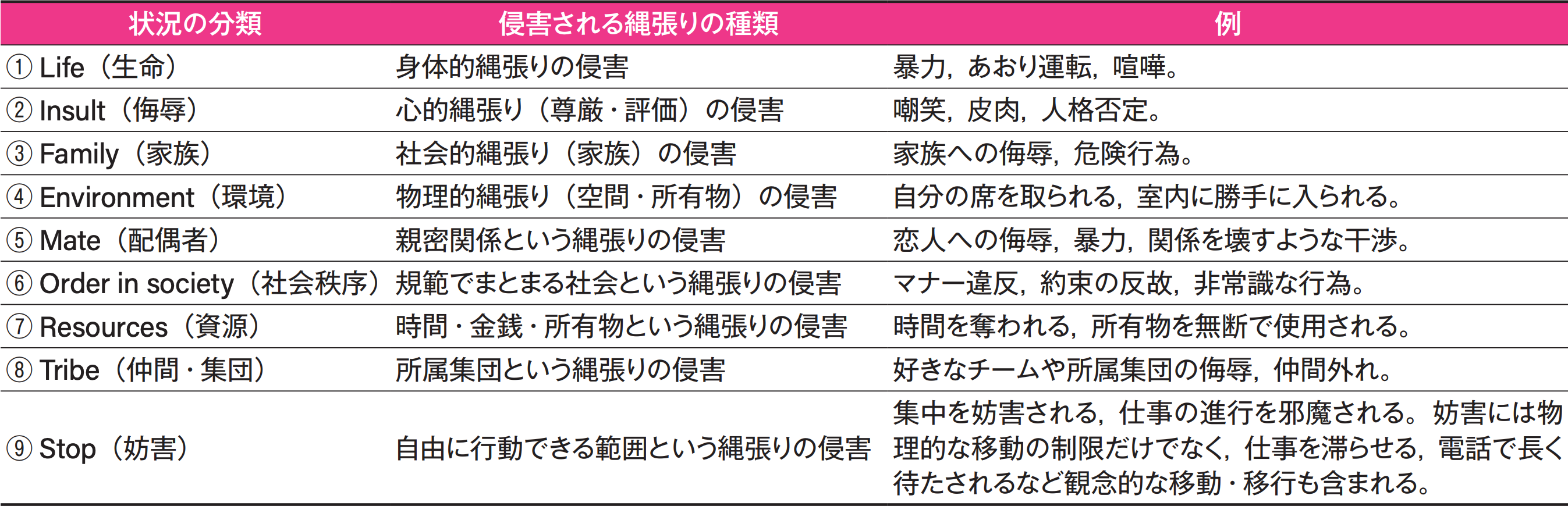 表1 怒りを感じる9つの状況（文献4より筆者作成）