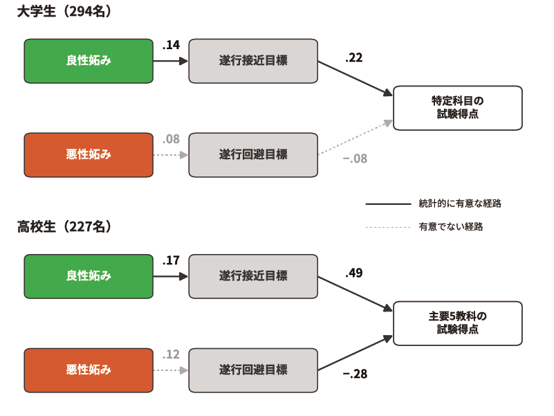 図2 良性妬み・悪性妬みと達成目標，試験得点との関連（文献11より作成）