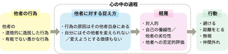 図2 軽蔑の生起から行動に至るまでの一連の過程