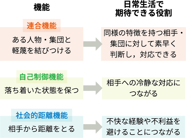 図3 軽蔑が持つ機能（文献11より筆者作成）
