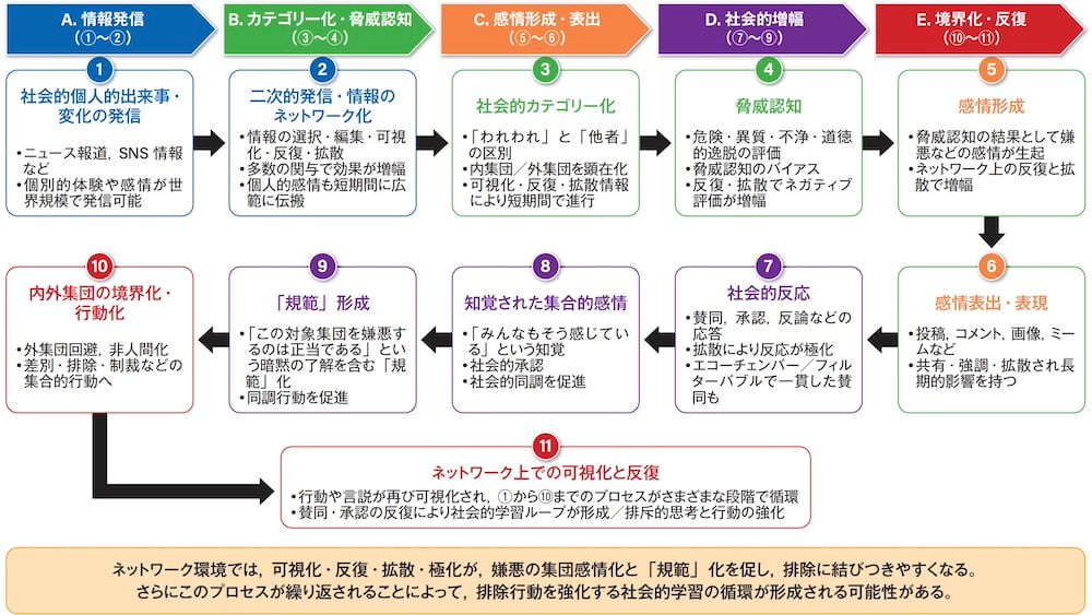 図1 嫌悪関連感情がネットワーク環境で他集団の排除に結びつく仮説的プロセス