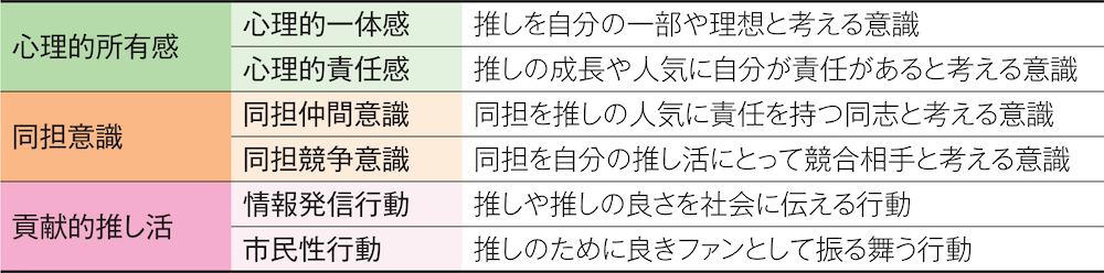 表1 心理的所有感・同担意識・貢献的推し活