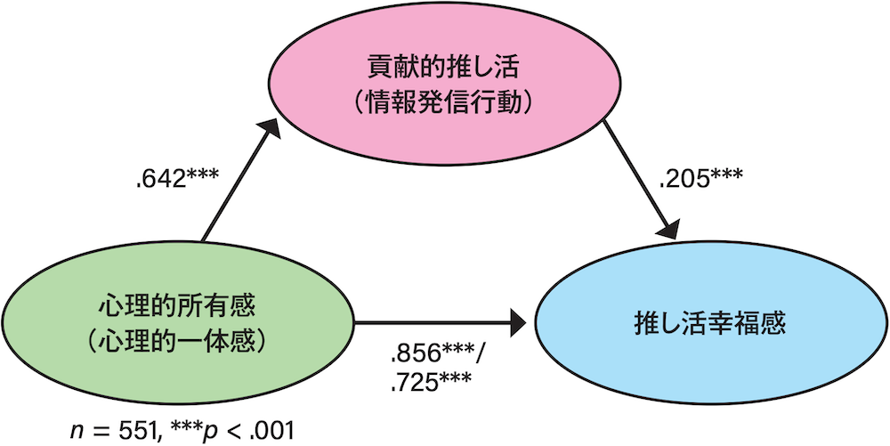 図1 心理的所有感の影響例