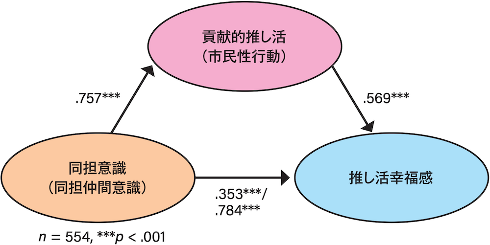 図2 同担意識の影響例