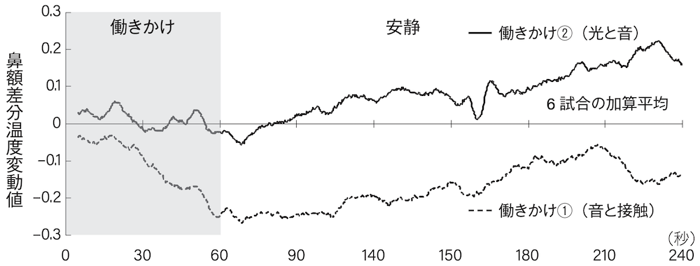 図2 働きかけ呈示から安静終了時にかけての鼻額差分温度加算平均の推移