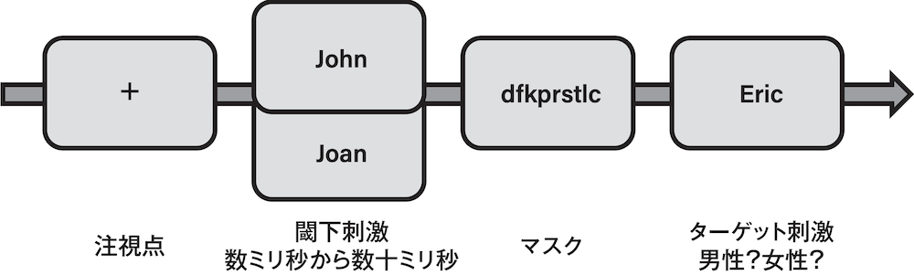 図1 閾下プライミング法の概略図