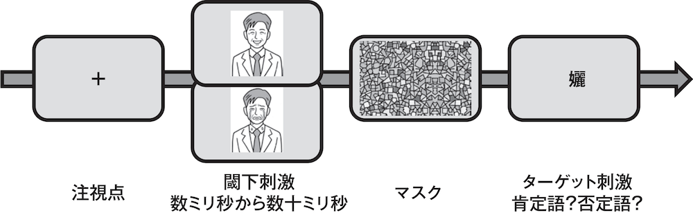 図2 感情を用いた閾下プライミング
