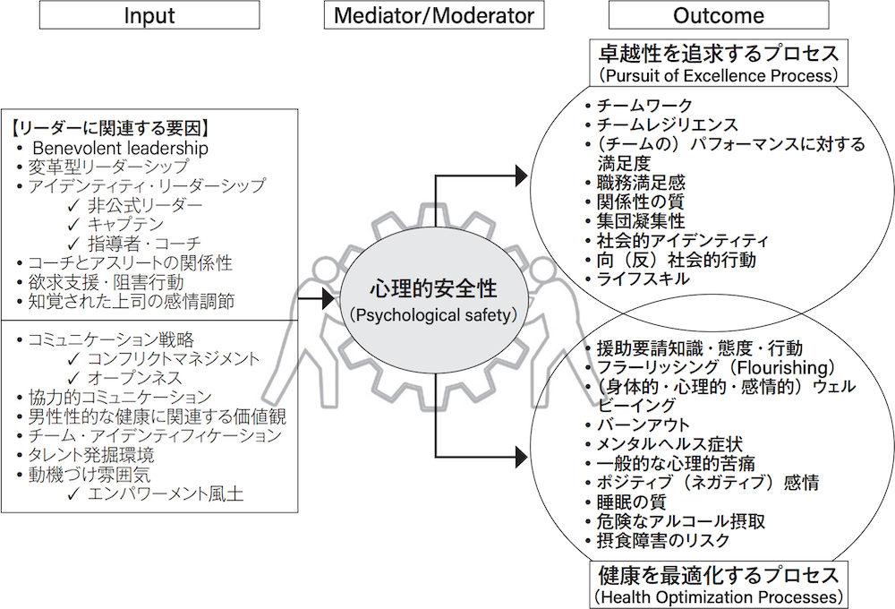 図1 心理的安全性に根ざした健康の最適化と卓越性追求のための概念モデル（HOPEモデル）