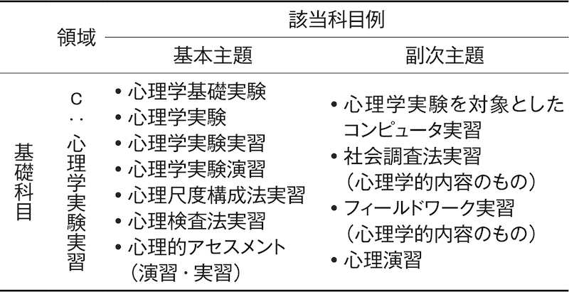 表 ｃ領域（心理学実験実習）の該当科目例